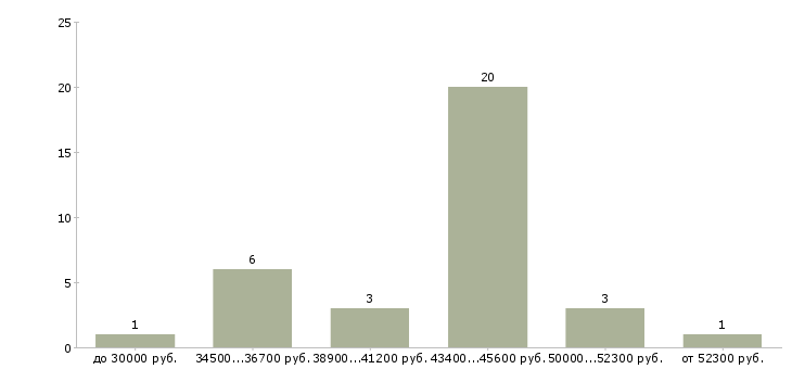Найти работу заправщик картриджей в Москве - График распределения вакансий «заправщик картриджей» по зарплате