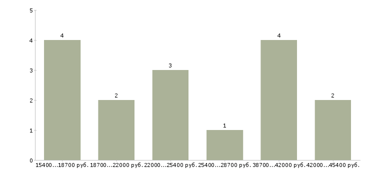Найти работу контролер кпп в Москве - График распределения вакансий «контролер кпп» по зарплате