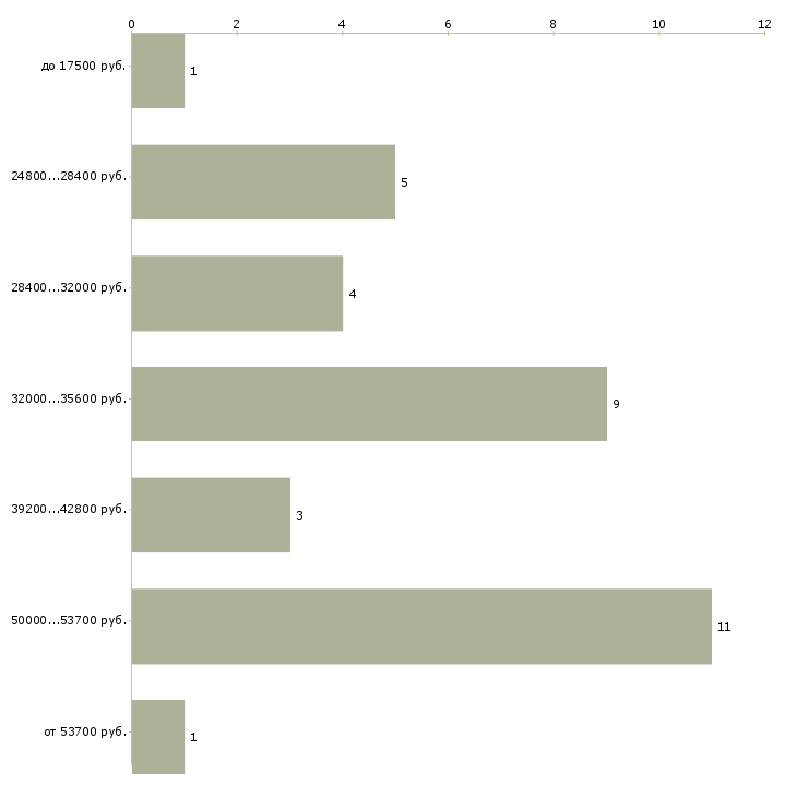 Найти работу оператор автоматических линий Санкт-петербург - График распределения вакансий «оператор автоматических линий» по зарплате