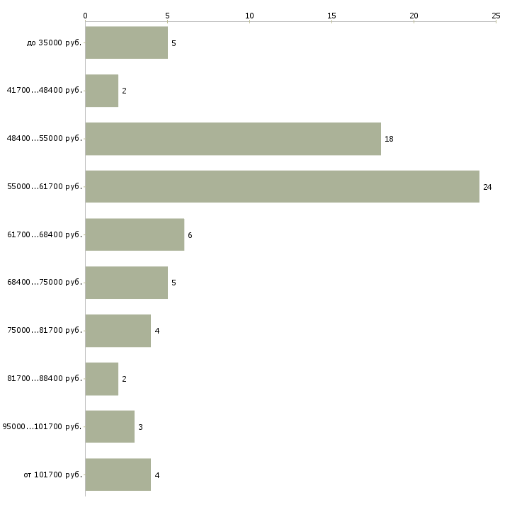 Найти работу специалист по коммерческой недвижимости в Екатеринбурге - График распределения вакансий «специалист по коммерческой недвижимости» по зарплате