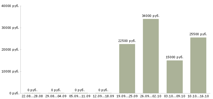 Вакансии 2 3 часа в день в Бийске - Медиана зарплат 2 3 часа в день в Бийске за 2 месяца