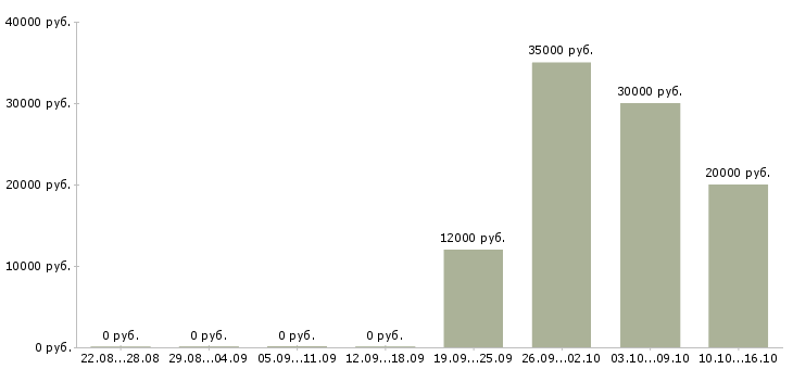 Вакансии call центр в Подольске - Медиана зарплат call центр в Подольске за 2 месяца