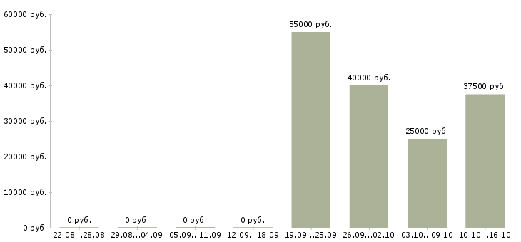 Вакансии php программист в Хабаровске - Медиана зарплат php программист в Хабаровске за 2 месяца