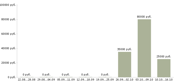 Вакансии php разработчик в Туле - Медиана зарплат php разработчик в Туле за 2 месяца