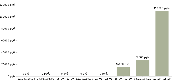 Вакансии web программист Башкортостан - Медиана зарплат web программист Башкортостан за 2 месяца