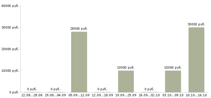 Вакансии автор в Барнауле - Медиана зарплат автор в Барнауле за 2 месяца