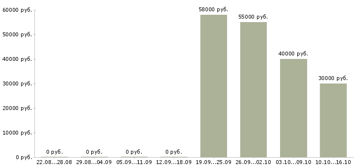 Вакансии агент по недвижимости в Екатеринбурге - Медиана зарплат агент по недвижимости в Екатеринбурге за 2 месяца