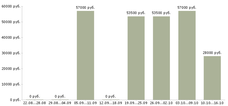 Вакансии административный директор в Челябинске - Медиана зарплат административный директор в Челябинске за 2 месяца