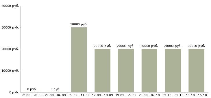 Вакансии администратор баз данных в Ижевске - Медиана зарплат администратор баз данных в Ижевске за 2 месяца