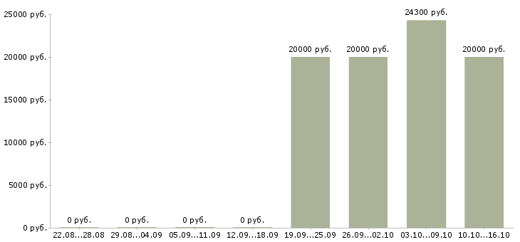 Вакансии администратор баз данных в Твери - Медиана зарплат администратор баз данных в Твери за 2 месяца