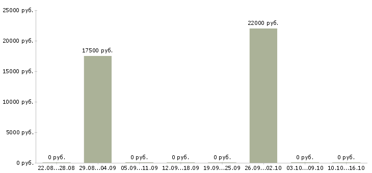 Вакансии администратор сайта в Красноярске - Медиана зарплат администратор сайта в Красноярске за 2 месяца
