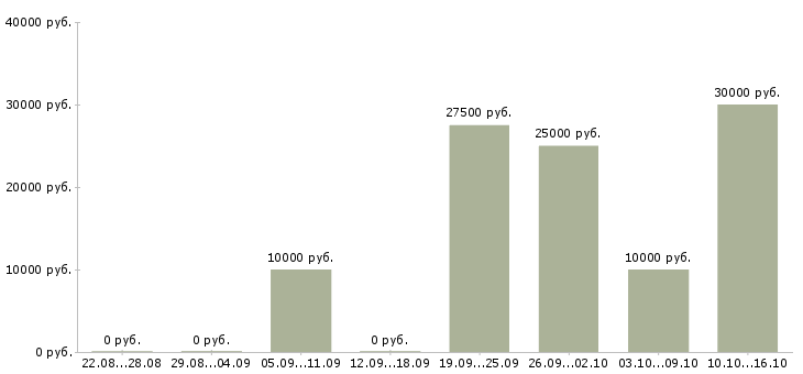 Вакансии администратор салона в Уфе - Медиана зарплат администратор салона в Уфе за 2 месяца