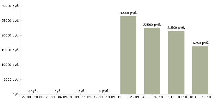 Вакансии администратор торгового зала в Уфе - Медиана зарплат администратор торгового зала в Уфе за 2 месяца