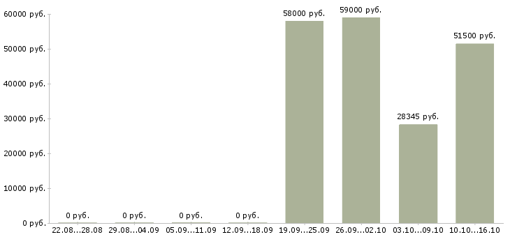 Вакансии бригадир в Пскове - Медиана зарплат бригадир в Пскове за 2 месяца