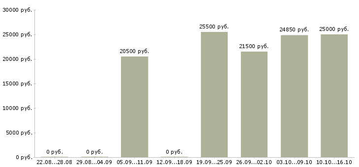 Вакансии водитель автобуса Удмуртия - Медиана зарплат водитель автобуса Удмуртия за 2 месяца