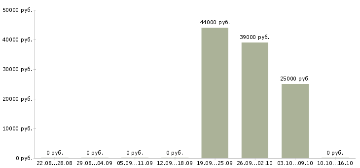 Вакансии водитель с личным авто в Новосибирске - Медиана зарплат водитель с личным авто в Новосибирске за 2 месяца