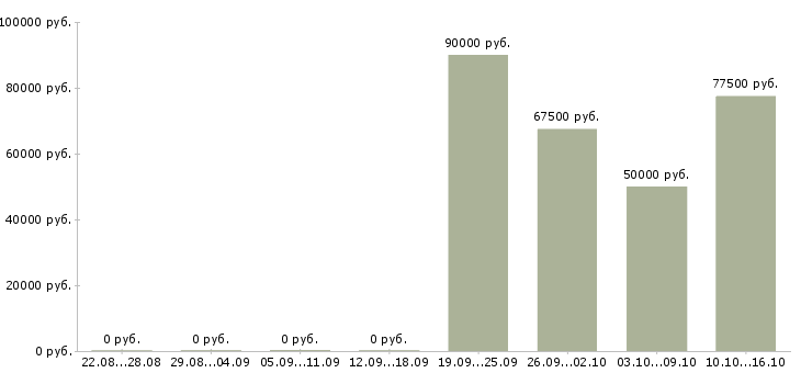 Вакансии водитель со своим авто в Владимире - Медиана зарплат водитель со своим авто в Владимире за 2 месяца