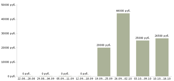 Вакансии водитель экспедитор газель в Новосибирске - Медиана зарплат водитель экспедитор газель в Новосибирске за 2 месяца