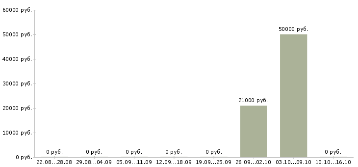 Вакансии главный инженер в Перми - Медиана зарплат главный инженер в Перми за 2 месяца