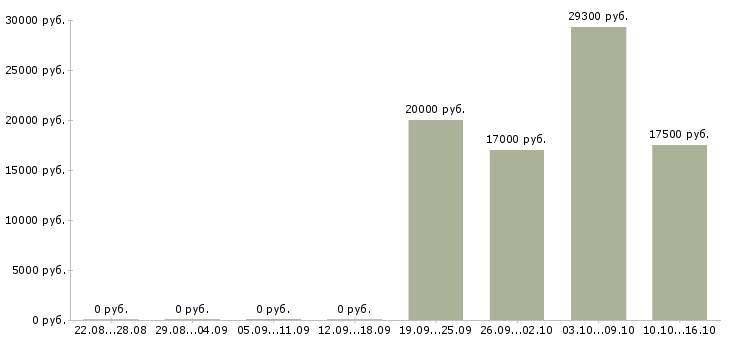Вакансии главный менеджер в Курске - Медиана зарплат главный менеджер в Курске за 2 месяца