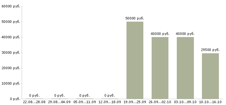 Вакансии директор компании филиала в Иркутске - Медиана зарплат директор компании филиала в Иркутске за 2 месяца