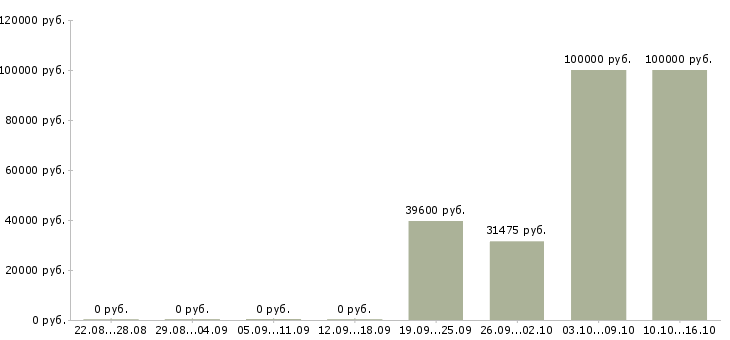 Вакансии директор по качеству Мордовия - Медиана зарплат директор по качеству Мордовия за 2 месяца