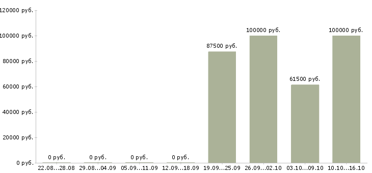 Вакансии директор по экономике в Хабаровске - Медиана зарплат директор по экономике в Хабаровске за 2 месяца