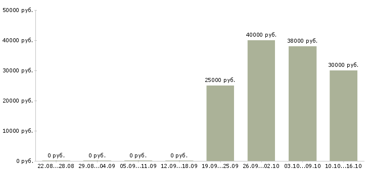 Вакансии директор по эксплуатации Нижний новгород - Медиана зарплат директор по эксплуатации Нижний новгород за 2 месяца