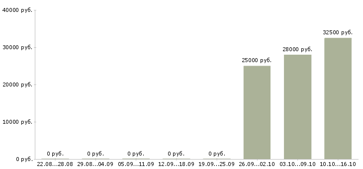 Вакансии директор салона в Красноярске - Медиана зарплат директор салона в Красноярске за 2 месяца