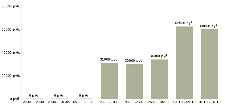 Вакансии директор сети в Балашихе - Медиана зарплат директор сети в Балашихе за 2 месяца