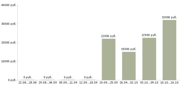 Вакансии директор центра в Барнауле - Медиана зарплат директор центра в Барнауле за 2 месяца