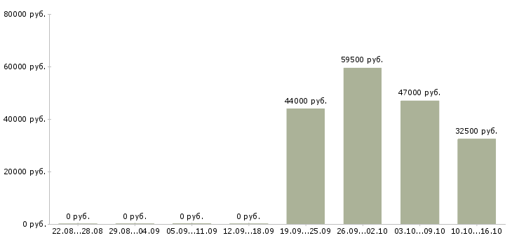 Вакансии дистрибьютор в Твери - Медиана зарплат дистрибьютор в Твери за 2 месяца