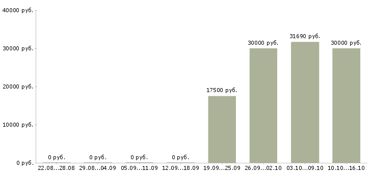 Вакансии для мужчин в Кирове - Медиана зарплат для мужчин в Кирове за 2 месяца
