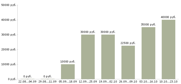Вакансии для студента Симферополь - Медиана зарплат для студента Симферополь за 2 месяца