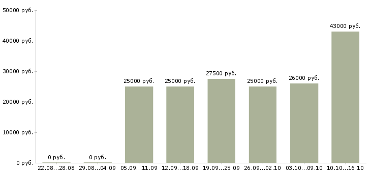 Вакансии для студентов Чечня - Медиана зарплат для студентов Чечня за 2 месяца