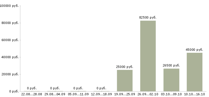 Вакансии для тебя в Пензе - Медиана зарплат для тебя в Пензе за 2 месяца