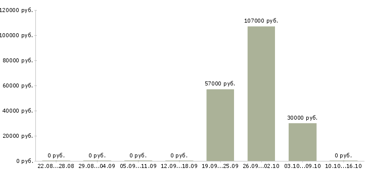 Вакансии дорожный рабочий в Екатеринбурге - Медиана зарплат дорожный рабочий в Екатеринбурге за 2 месяца