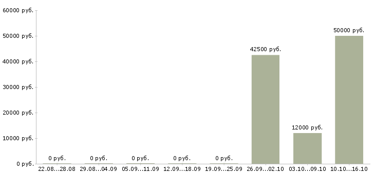 Вакансии заведующий в Подольске - Медиана зарплат заведующий в Подольске за 2 месяца