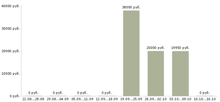 Вакансии инженер проекта Набережные челны - Медиана зарплат инженер проекта Набережные челны за 2 месяца
