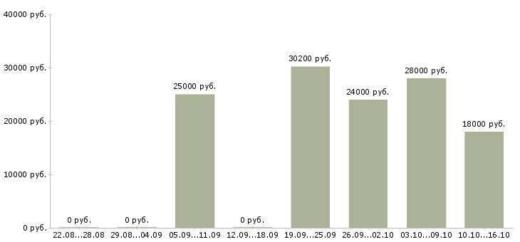 Вакансии инженер сети в Ижевске - Медиана зарплат инженер сети в Ижевске за 2 месяца