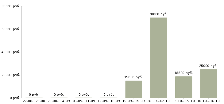 Вакансии инженер технического надзора в Волгограде - Медиана зарплат инженер технического надзора в Волгограде за 2 месяца
