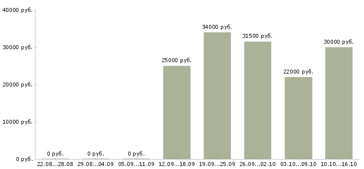 Вакансии инженер электроник в Екатеринбурге - Медиана зарплат инженер электроник в Екатеринбурге за 2 месяца