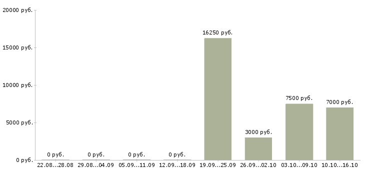 Вакансии инструктор в Барнауле - Медиана зарплат инструктор в Барнауле за 2 месяца