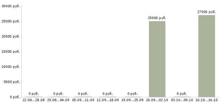 Вакансии исполнительный директор по развитию в Новосибирске - Медиана зарплат исполнительный директор по развитию в Новосибирске за 2 месяца