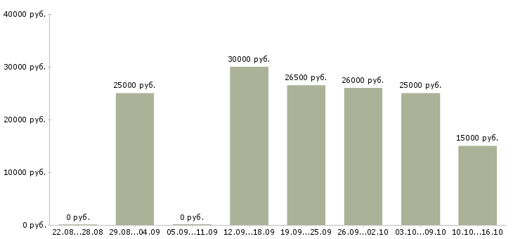 Вакансии кадровик в Владикавказе - Медиана зарплат кадровик в Владикавказе за 2 месяца