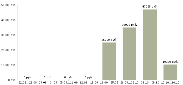 Вакансии кассир в магазин одежды в Воронеже - Медиана зарплат кассир в магазин одежды в Воронеже за 2 месяца