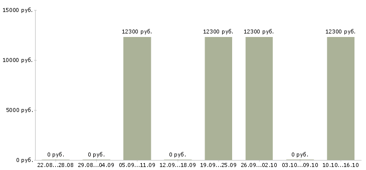 Вакансии кассир в медицинский центр Марий эл - Медиана зарплат кассир в медицинский центр Марий эл за 2 месяца