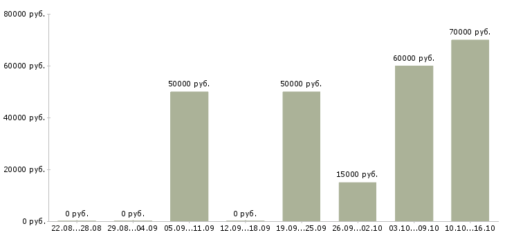 Вакансии коммерческий директор в Ярославле - Медиана зарплат коммерческий директор в Ярославле за 2 месяца