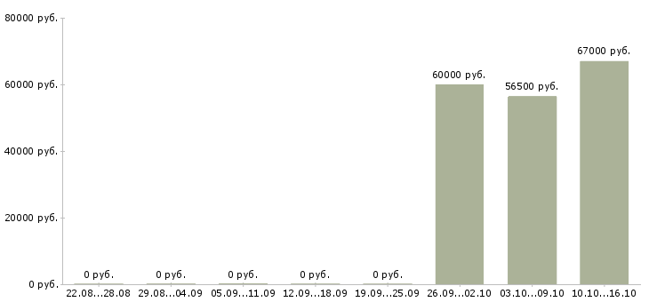 Вакансии комплектовщик вахта в Королеве - Медиана зарплат комплектовщик вахта в Королеве за 2 месяца