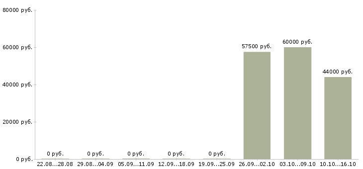 Вакансии комплектовщик заказов Коми - Медиана зарплат комплектовщик заказов Коми за 2 месяца